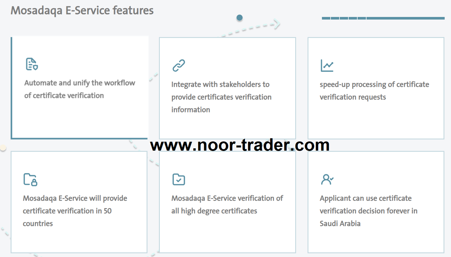 Mosadaqa E-Service features